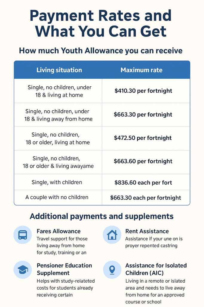 centrelink youth allowance