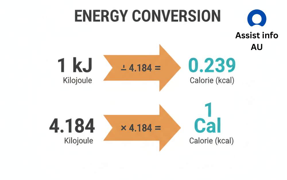 Free online calculators at AssistInfoAU for kJ to Cal, BMI, and other tools